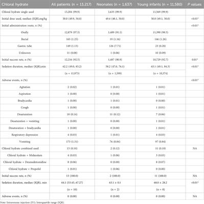 Four-year review of safe and effective procedural sedation in neonates and young infants